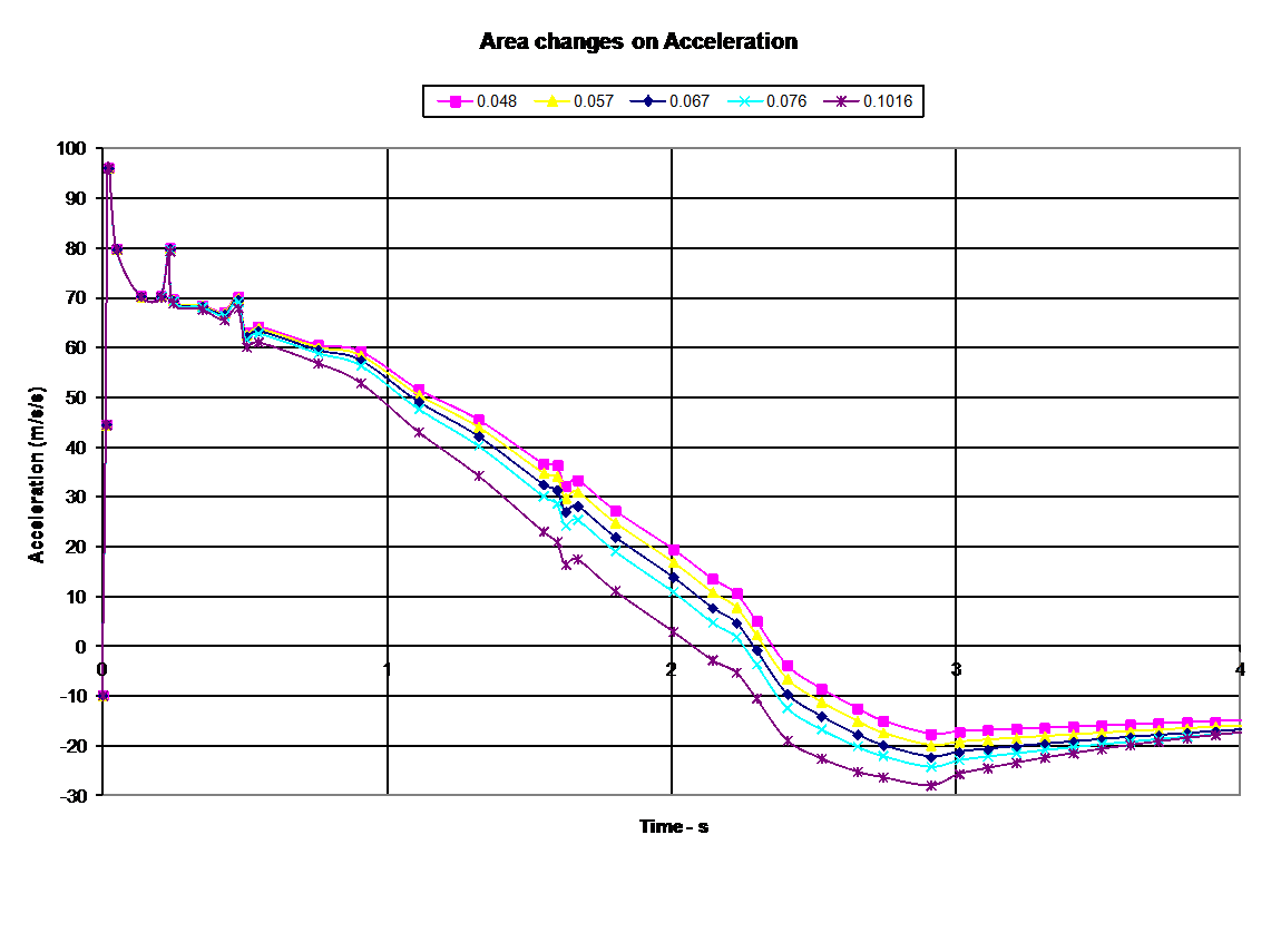 Acceleration
