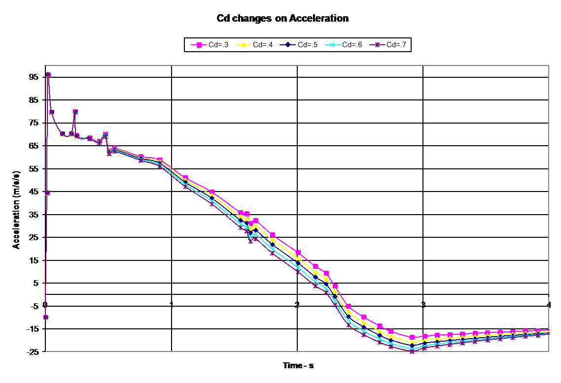 Acceleration