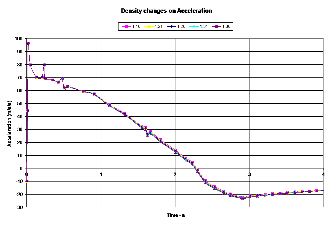 Acceleration