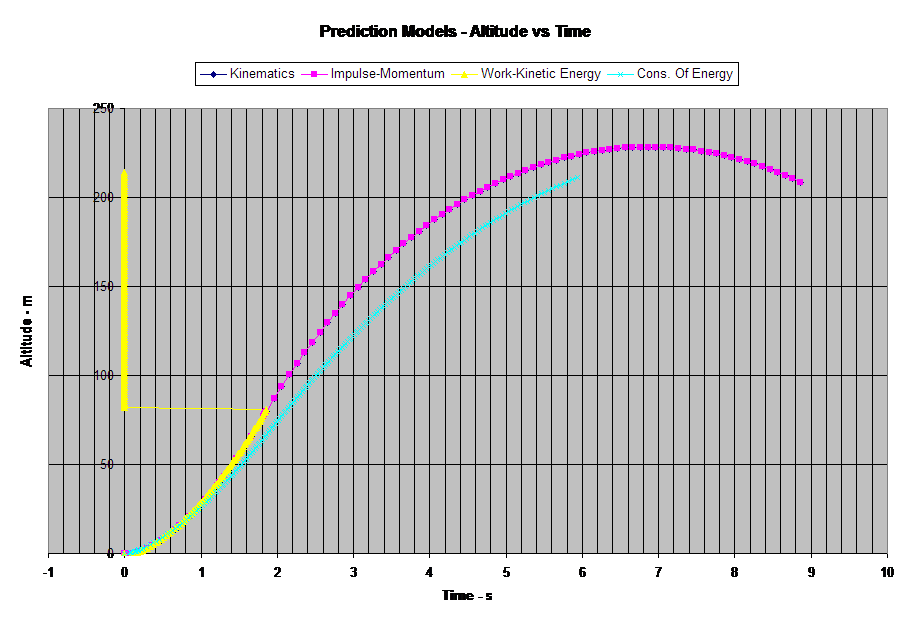 Prediction Models - Altitude vs Time