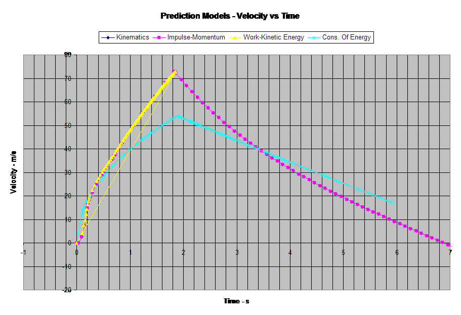 Prediction Models - Velocity vs Time