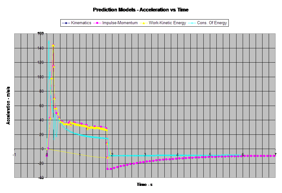 Prediction Models - Acceleration vs Time