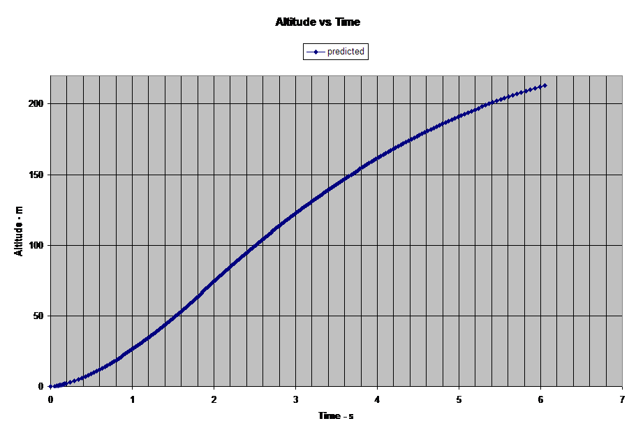 Altitude vs Time