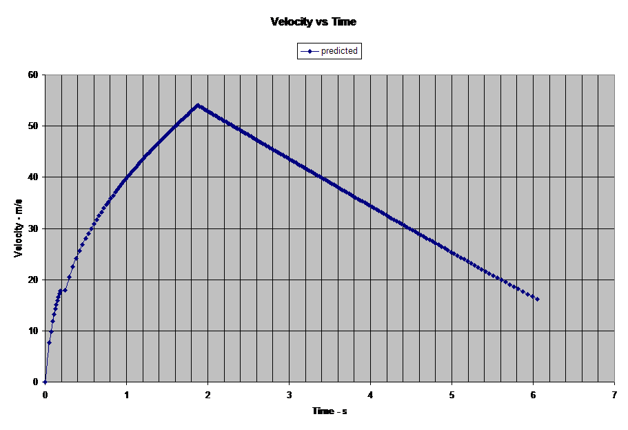 Velocity vs Time