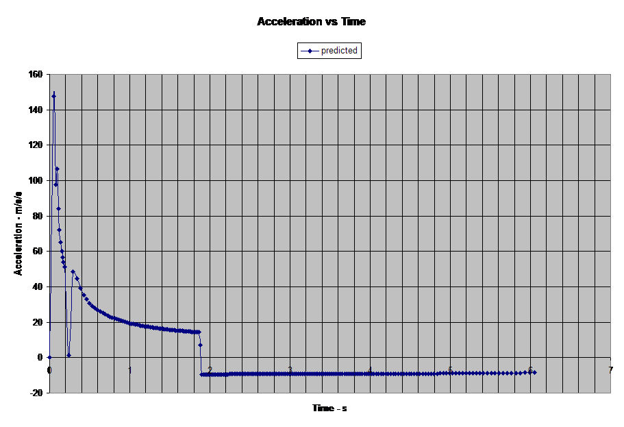 Acceleration vs Time