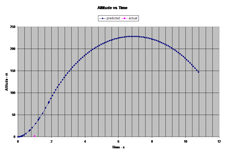 Altitude vs Time