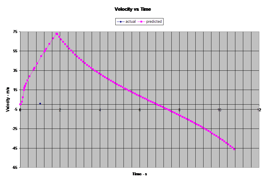 Velocity vs Time