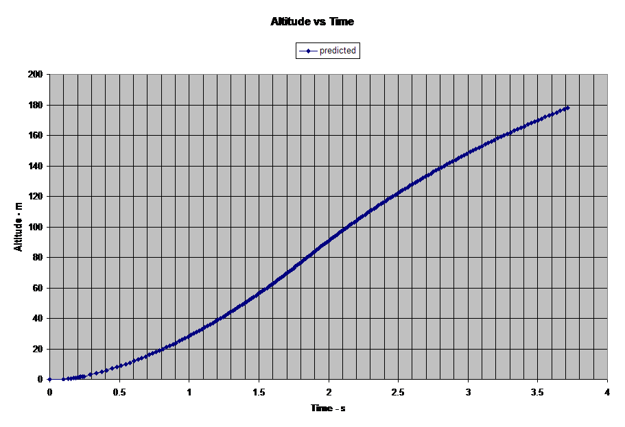 Altitude vs Time