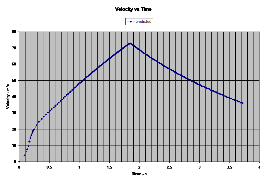 Velocity vs Time
