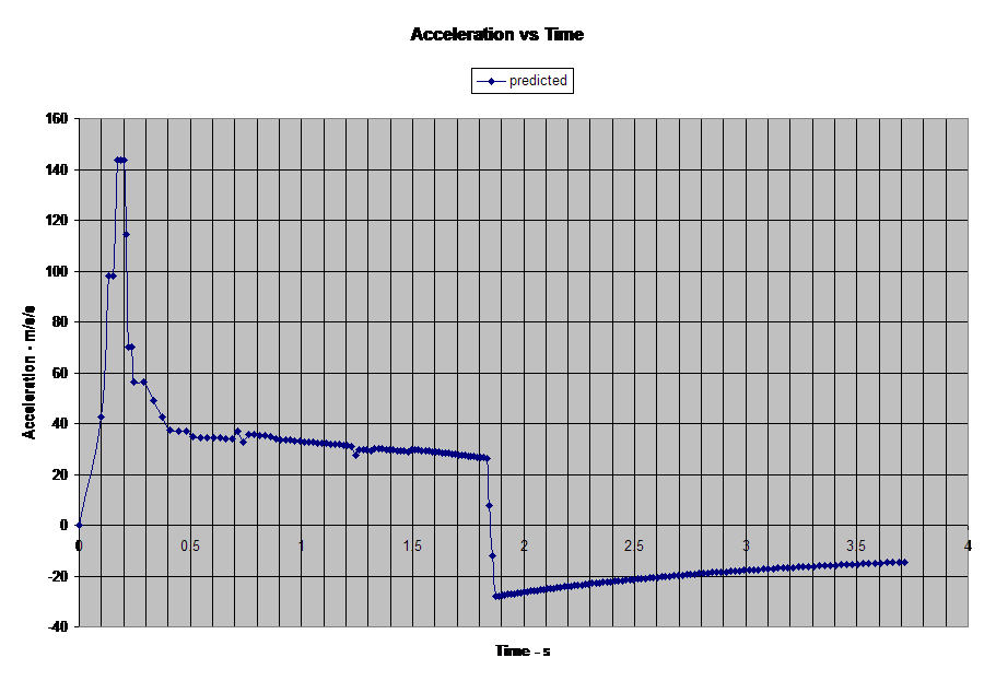 Acceleration vs Time