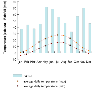 Climate chart