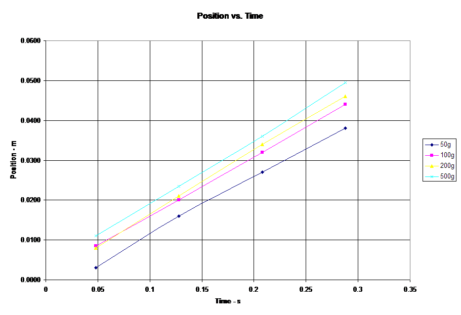 Position vs. Time