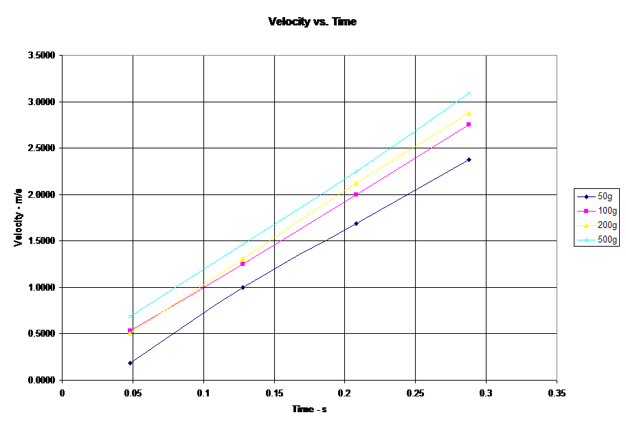 Velocity vs. Time