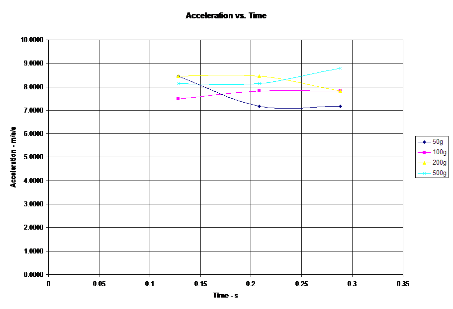 Acceleration vs. Time